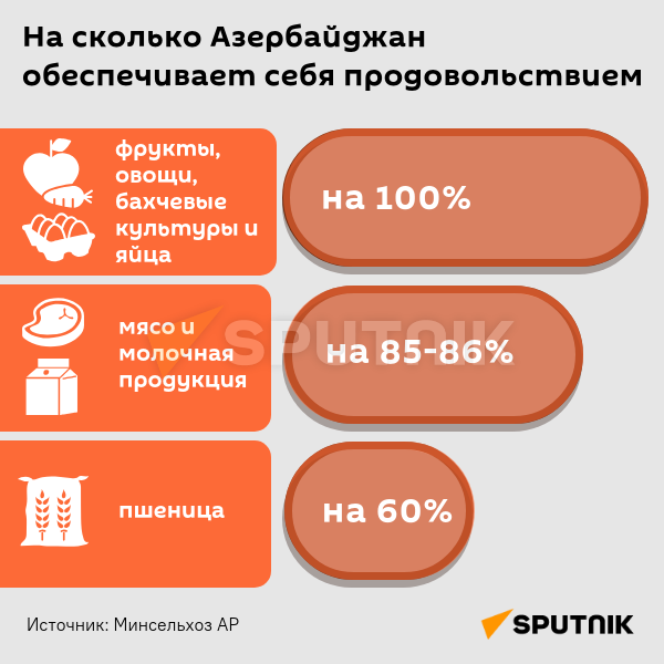 Инфографика: На сколько Азербайджан обеспечивает себя продовольствием - Sputnik Азербайджан
