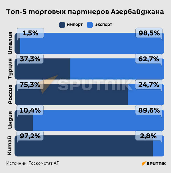 Инфографика: Топ-5 торговых партнеров Азербайджана - Sputnik Азербайджан