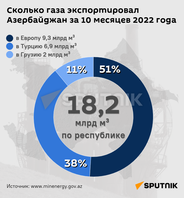 Инфографика: Сколько газа экспортировал Азербайджан за 10 месяцев 2022 года - Sputnik Азербайджан