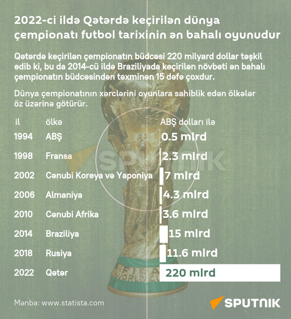 2022-ci ildə Qətərdə keçirilən dünya çempionatı futbol tarixinin ən bahalı oyunudur - Sputnik Azərbaycan