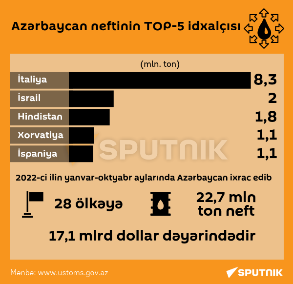 İnfoqrafika: Azərbaycan neftinin TOP-5 idxalçısı - Sputnik Azərbaycan
