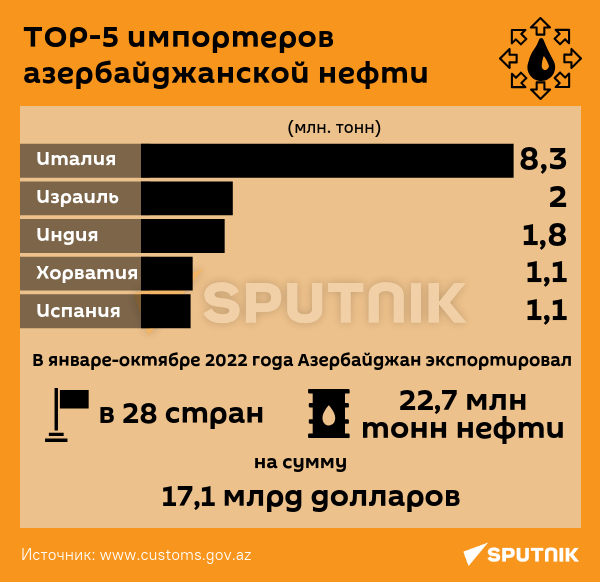 Инфографика: TOP-5 импортеров азербайджанской нефти - Sputnik Азербайджан
