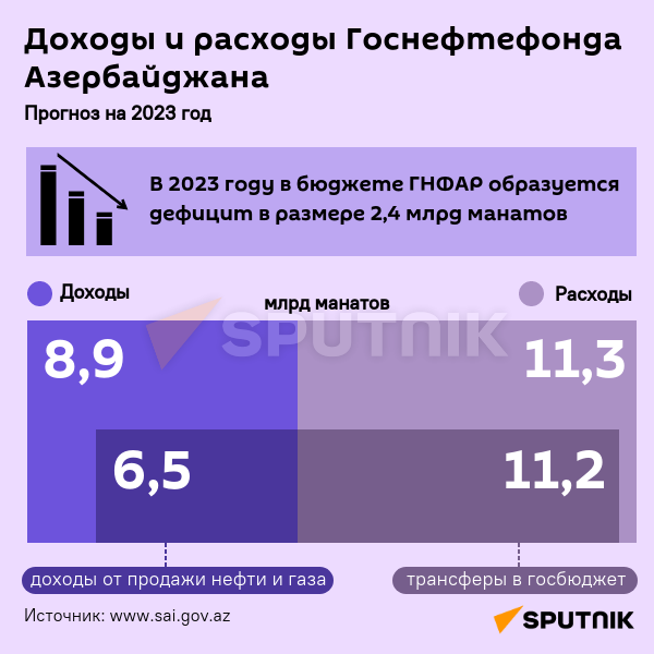 Инфографика: Доходы и расходы Госнефтефонда Азербайджана - Sputnik Азербайджан