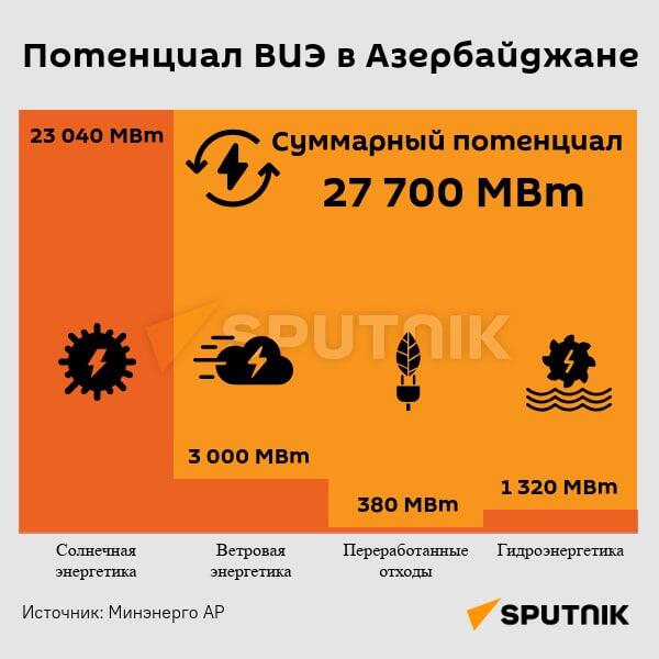 Инфографика: Потенциал ВИЭ в Азербайджане - Sputnik Азербайджан