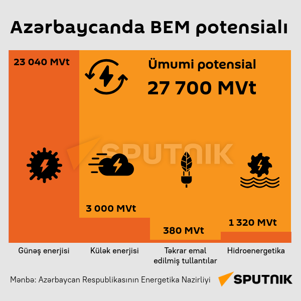 İnfoqrafika: Azərbaycanda BEM potensialı - Sputnik Azərbaycan