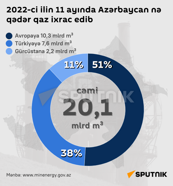 İnfoqrafika: 2022-ci ilin 11 ayında Azərbaycan nə qədər qaz ixrac edib - Sputnik Azərbaycan