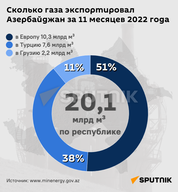 Инфографика: Сколько газа экспортировал Азербайджан за 11 месяцев 2022 года - Sputnik Азербайджан