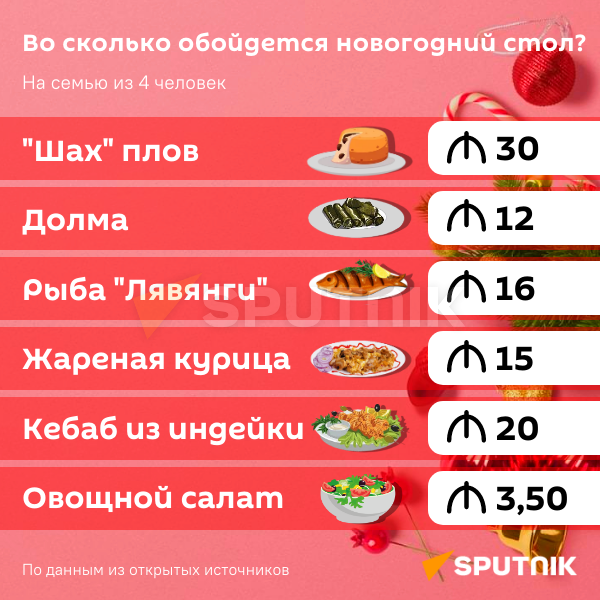 Инфографика: Во сколько обойдется новогодний стол? - Sputnik Азербайджан