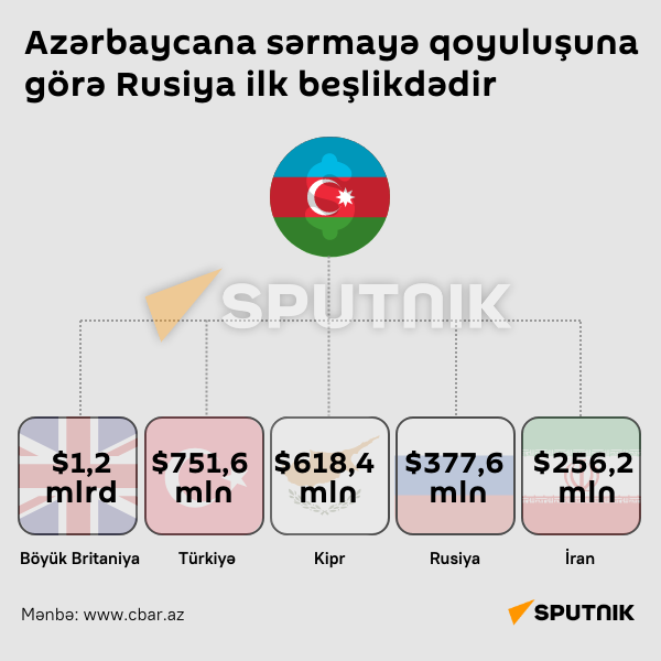 İNFOQRAFİKA: RUSİYA AZƏRBAYCANDA İLK 5 İNVESTİSİYADADIR - Sputnik Azərbaycan