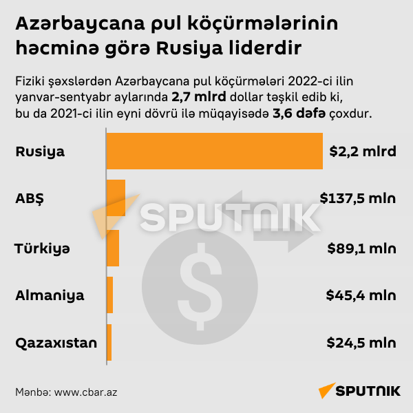 İnfoqrafika: Rusiya Azərbaycana pul köçürmələrində liderdir - Sputnik Azərbaycan