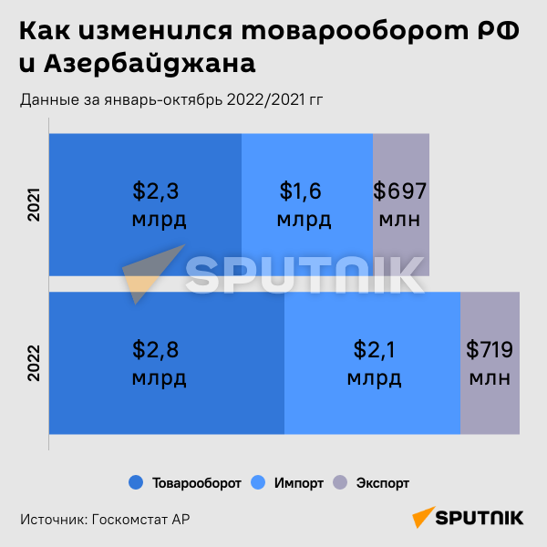 Инфографика: Как изменился товарооборот РФ и Азербайджана - Sputnik Азербайджан