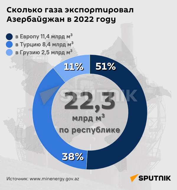 Инфографика: Сколько газа экспортировал Азербайджан в 2022 году - Sputnik Азербайджан