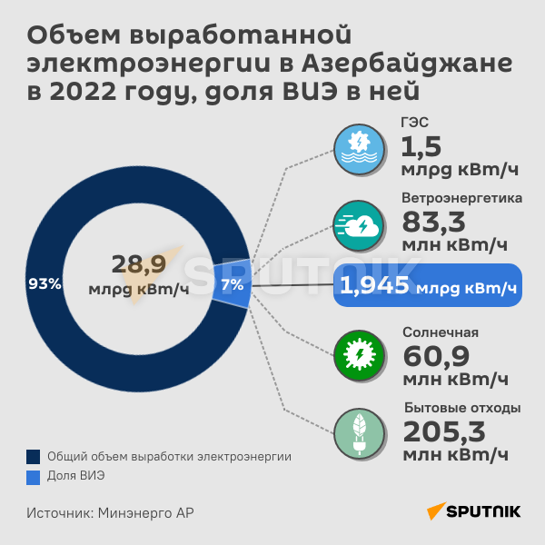 Инфографика: Объем выработанной электроэнергии в Азербайджане в 2022 году, доля ВИЭ в ней - Sputnik Азербайджан