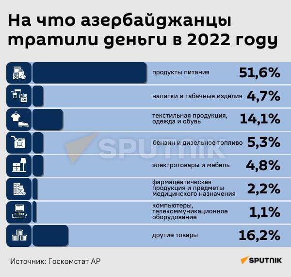 Инфографика: На что азербайджанцы тратили деньги в 2022 году - Sputnik Азербайджан