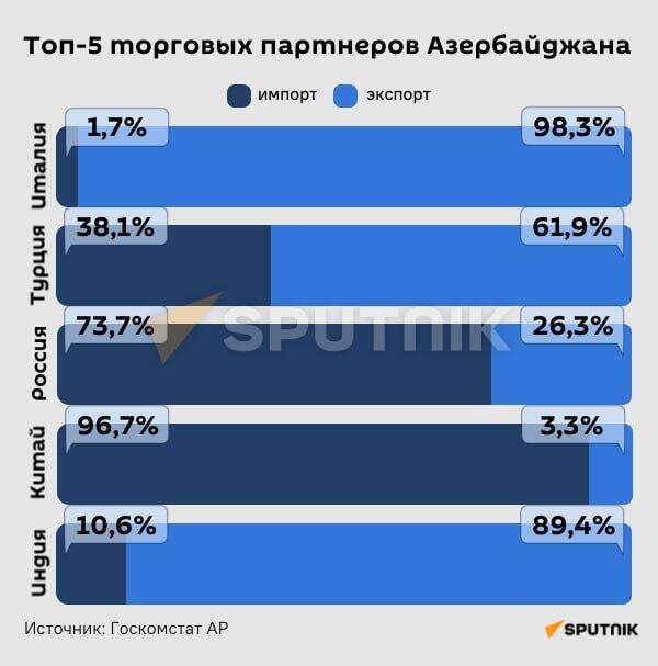 Инфографика: Топ-5 торговых партнеров Азербайджана - Sputnik Азербайджан