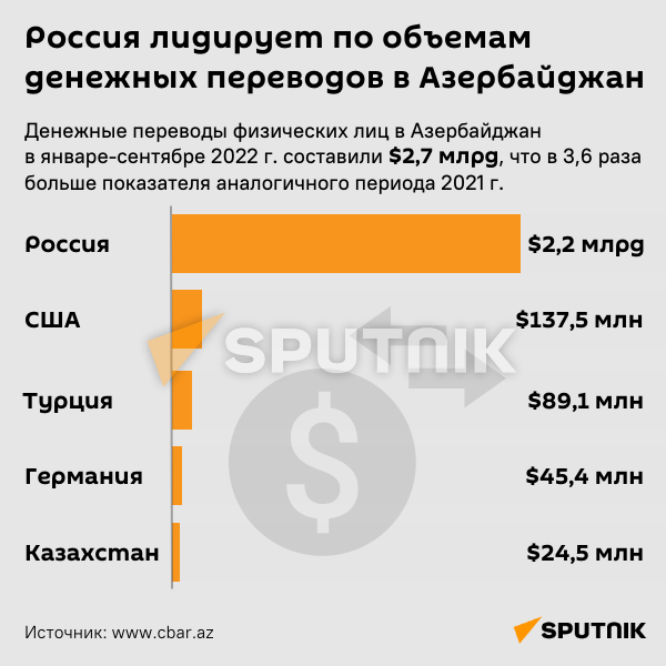 Инфографика: Россия - лидер по денежным переводам в Азербайджан - Sputnik Азербайджан