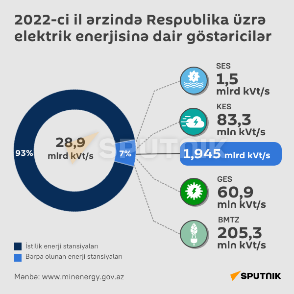 İnfoqrafika: 2022-ci il ərzində Respublika üzrə elektrik enerjisinə dair göstəricilər - Sputnik Azərbaycan
