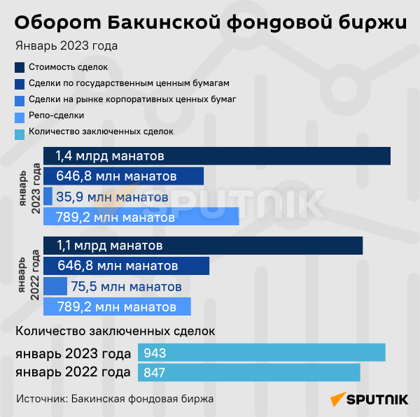 Инфографика: Оборот Бакинской фондовой биржи - Sputnik Азербайджан