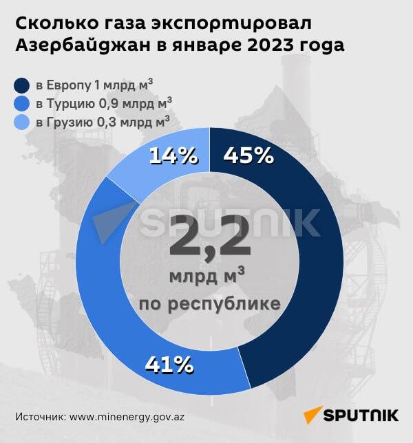 Инфографика: Сколько газа Азербайджан экспортировал в январе 2023 года - Sputnik Азербайджан