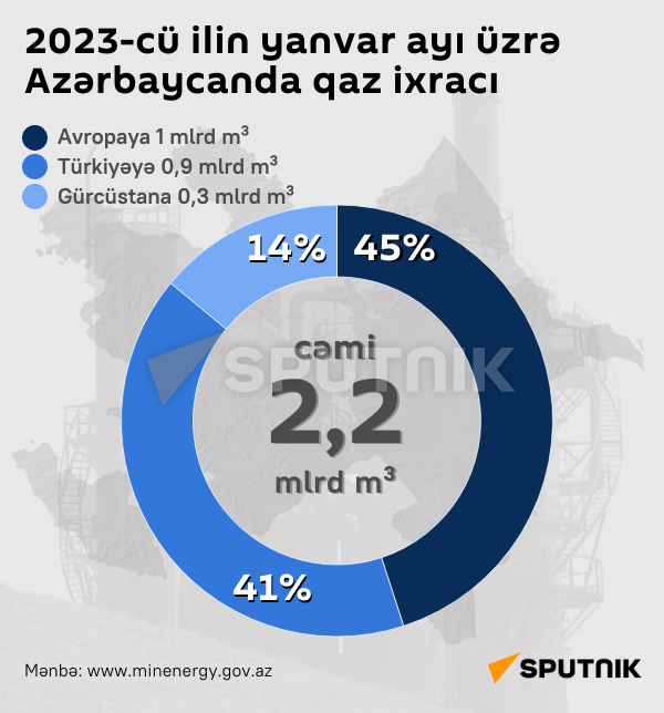 İnfoqrqafika: 2023-cü ilin yanvar ayı üzrə Azərbaycanda qaz ixracı - Sputnik Azərbaycan