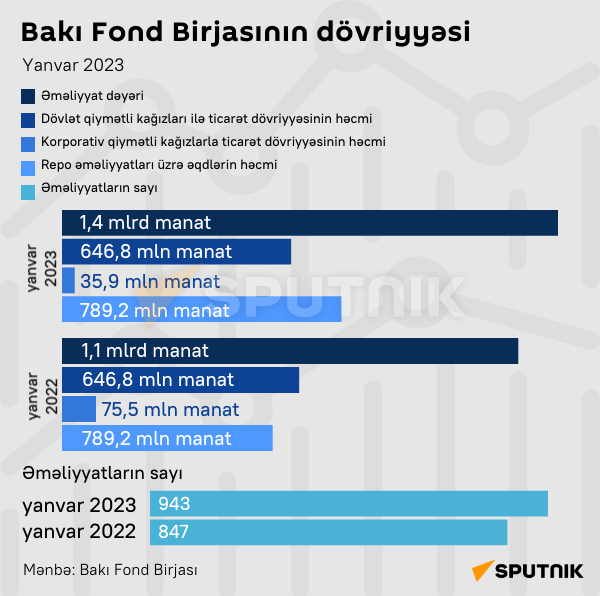 İnfoqrafika: Bakı Fond Birjasının dövriyyəsi - Sputnik Azərbaycan