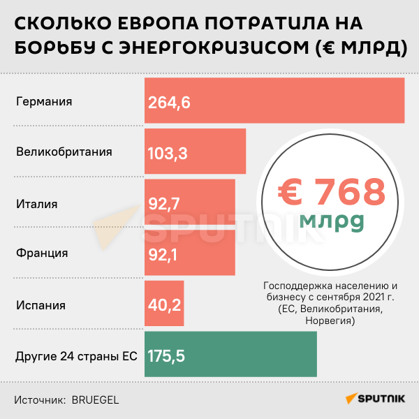 Инфографика: Сколько Европа потратила на борьбу с энергокризисом - Sputnik Азербайджан