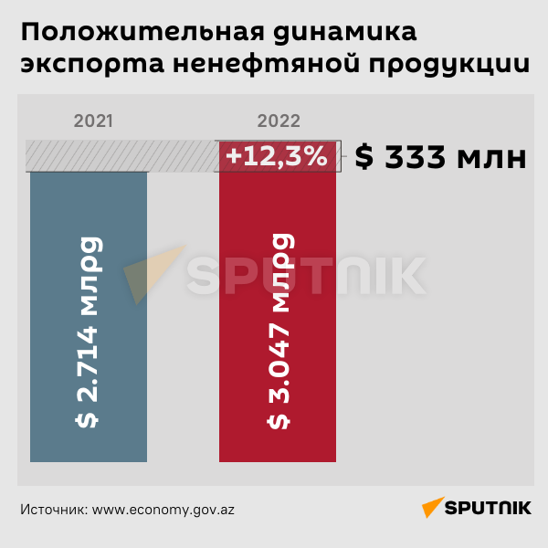 Инфографика: Положительная динамика экспорта ненефтяной продукции - Sputnik Азербайджан