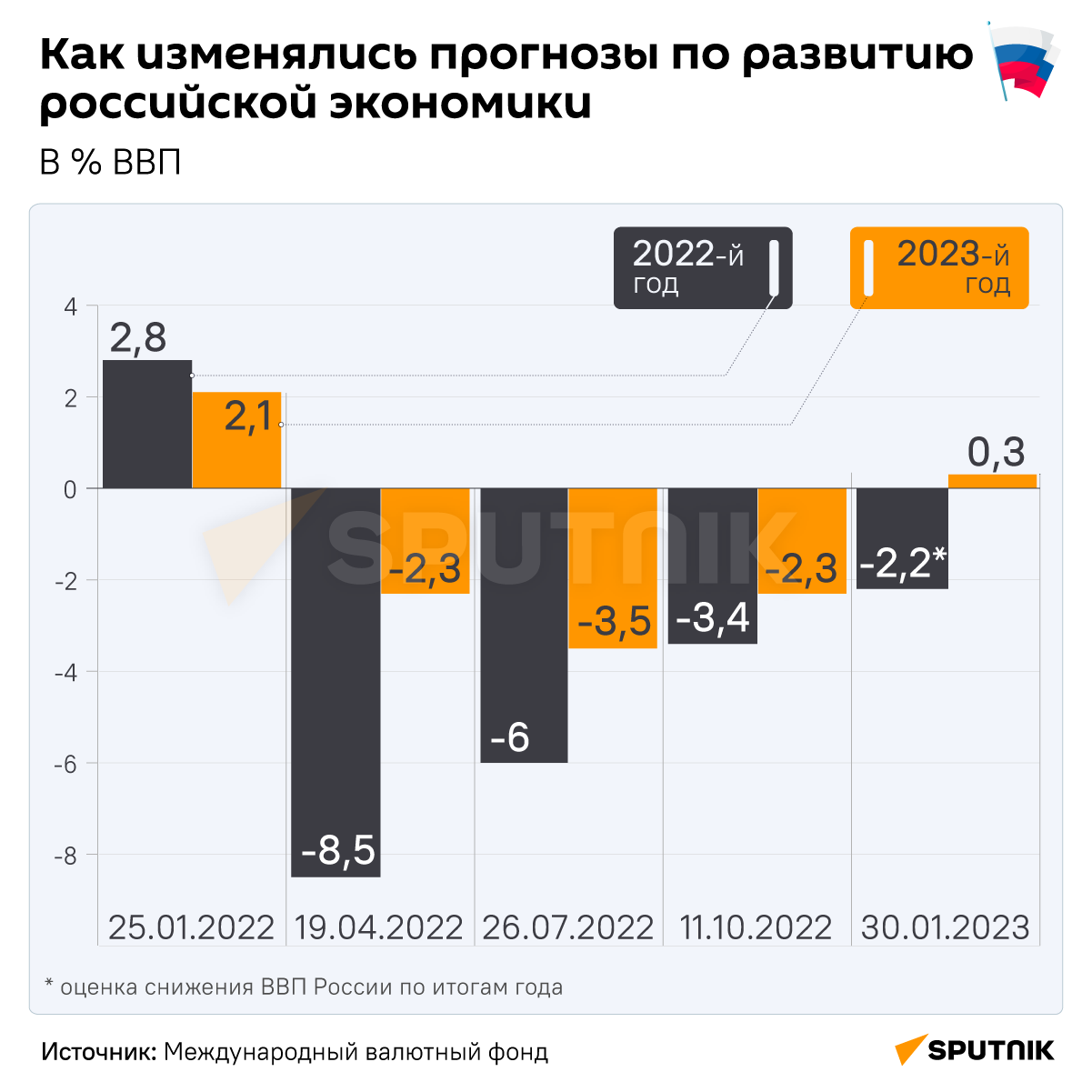 Инфографика: Как изменялись прогнозы по развитию российской экономики - Sputnik Азербайджан