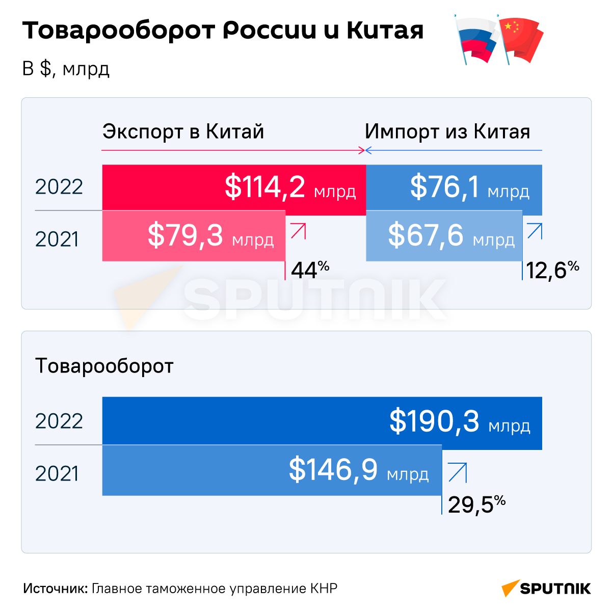 Инфографика: Товарооборот России и Китая - Sputnik Азербайджан