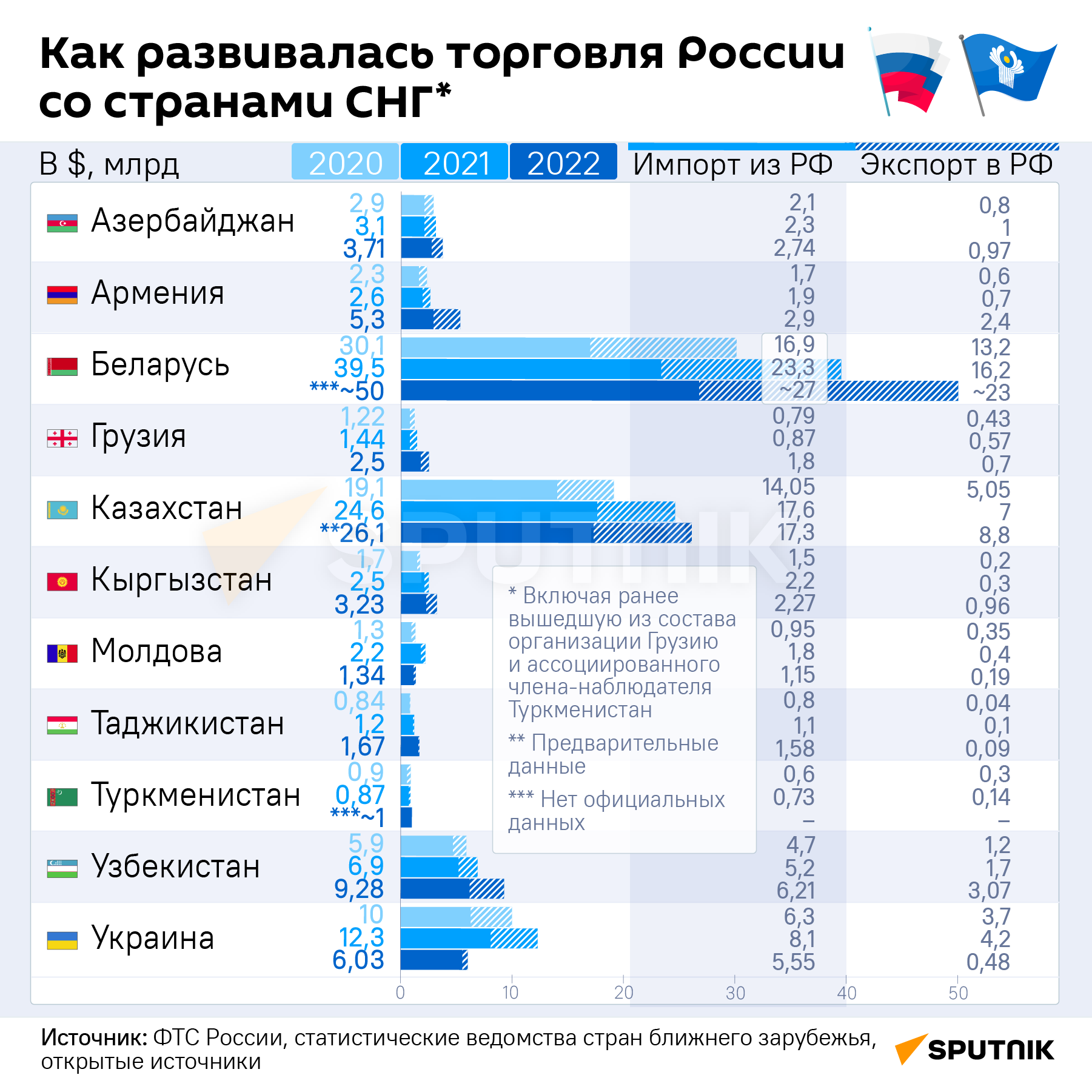Инфографика: Как развивалась торговля России со странами СНГ - Sputnik Азербайджан