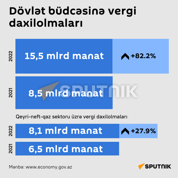 İnfoqrafika: Dövlət büdcəsinə vergi daxilolmaları - Sputnik Azərbaycan
