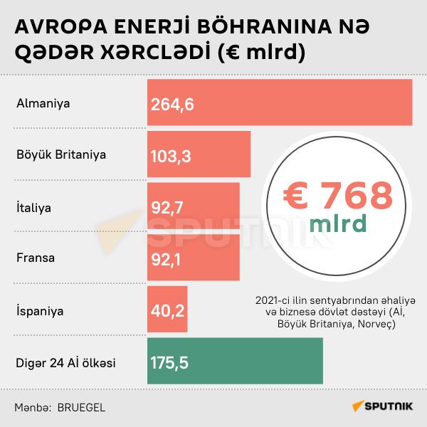İnfoqrafika: Avropa enerji böhranına nə qədər xərclədi - Sputnik Azərbaycan