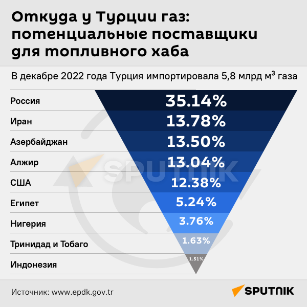 Инфографика: Откуда у Турции газ? потенциальные поставщики для топливного хаба - Sputnik Азербайджан