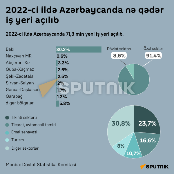 İnfoqrafika: 2022-ci ildə Azərbaycanda nə qədər iş yeri açılıb - Sputnik Azərbaycan