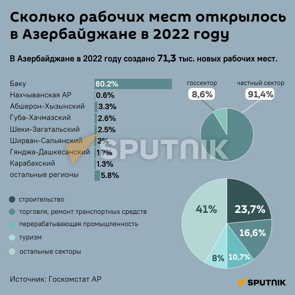 Инфографика: Сколько рабочих мест открылось в Азербайджане в 2022 году - Sputnik Азербайджан