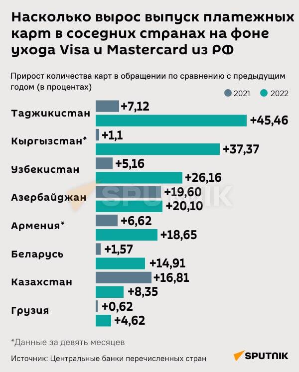 Инфографика: Рост эмиссии платежных карт в соседних странах на фоне ухода Visa и Mastercard из России - Sputnik Азербайджан