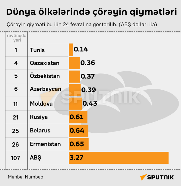 İnfoqrafika: Dünya ölkələrində çörəyin qiymətləri - Sputnik Azərbaycan