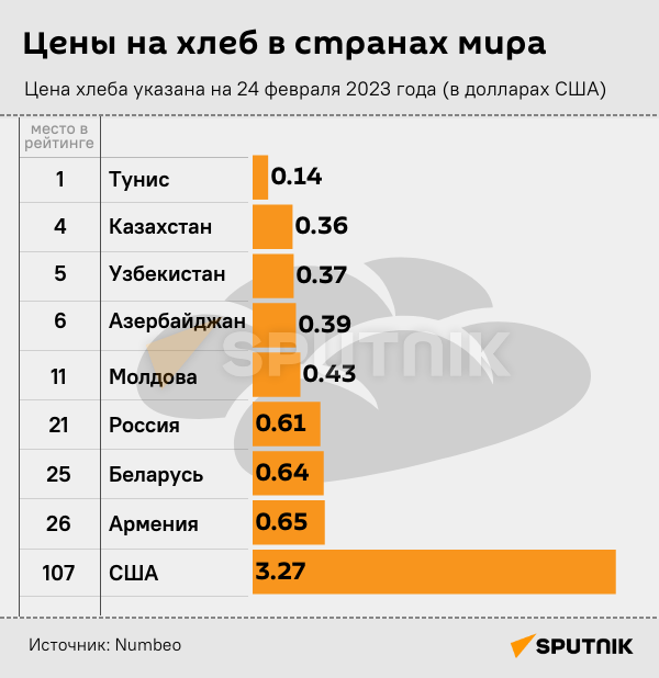 Инфографика: Цены на хлеб в странах мира - Sputnik Азербайджан