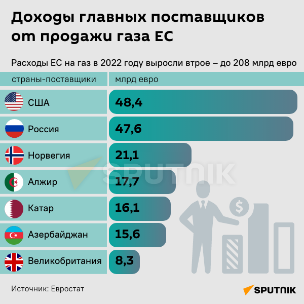Инфографика: Доходы главных поставщиков от продажи газа ЕС - Sputnik Азербайджан