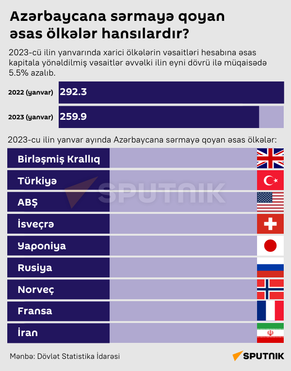 İnfoqrafika: Azərbaycana sərmayə qoyan əsas ölkələr hansılardır? - Sputnik Azərbaycan