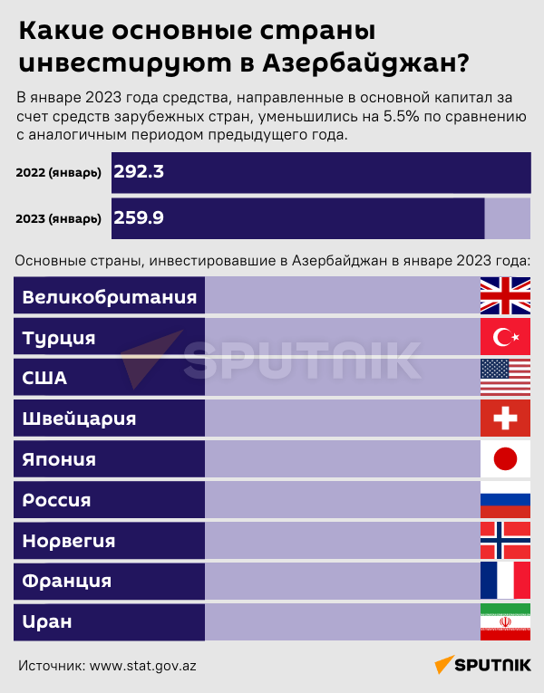 Инфографика: Какие основные страны инвестируют в Азербайджан? - Sputnik Азербайджан