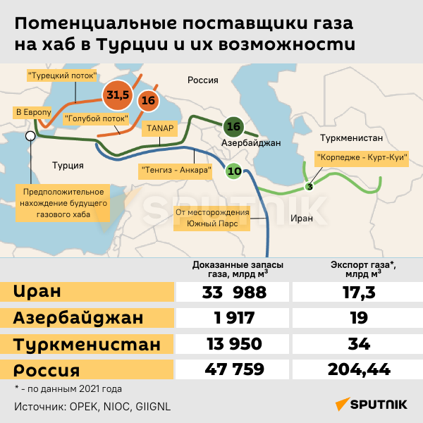 Инфографика: Потенциальные поставщики газа на хаб в Турции и их возмижности - Sputnik Азербайджан