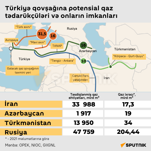 İnfoqrafika: Türkiyədə qovşağın potensial qaz tədarükçüləri və onların imkanları - Sputnik Azərbaycan