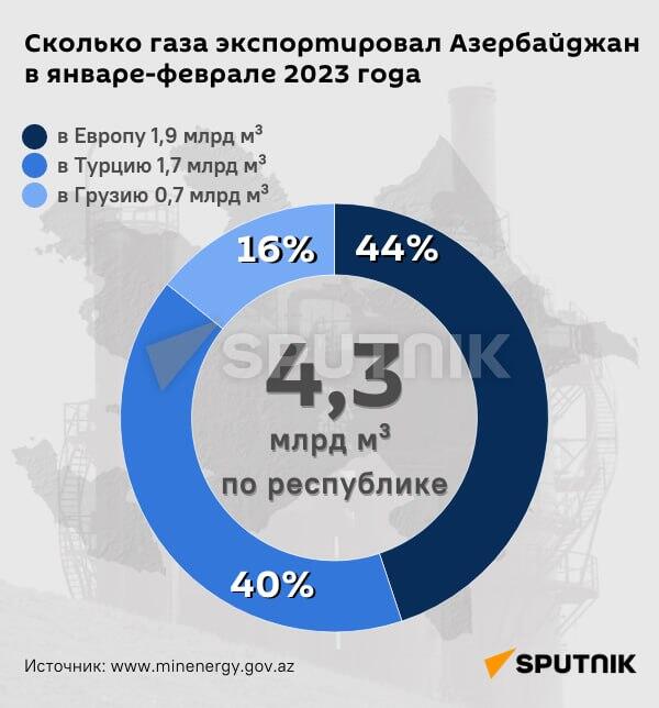 Инфографика: Сколько газа экспортировал Азербайджан в январе-феврале 2023 года - Sputnik Азербайджан