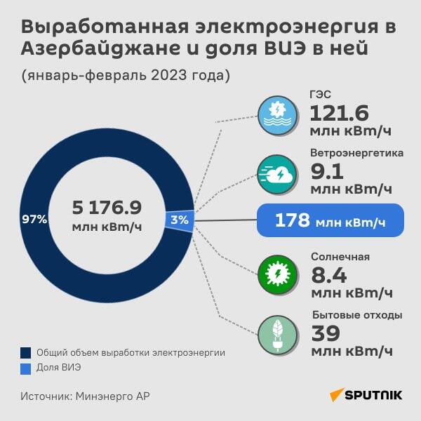 Инфографика: Выработанная электроэнергия в Азербайджане и доля ВИЭ в ней - Sputnik Азербайджан