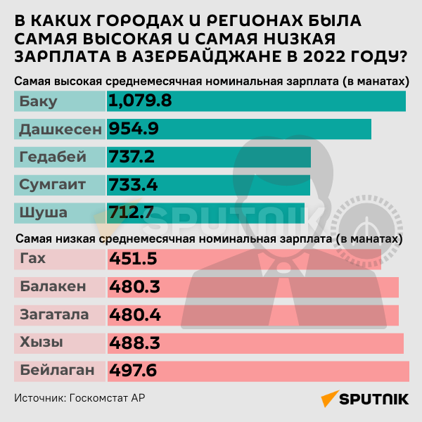 Инфографика: В каких городах и регионах была самая высокая и самая низкая зарплата в Азербайджане в 2022 году? - Sputnik Азербайджан