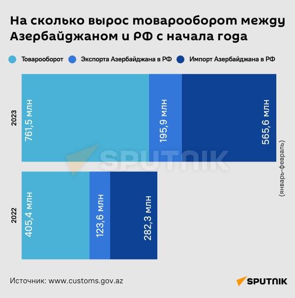 Инфографика: Насколько вырос товарооборот между Азербайджаном и РФ с начала года - Sputnik Азербайджан