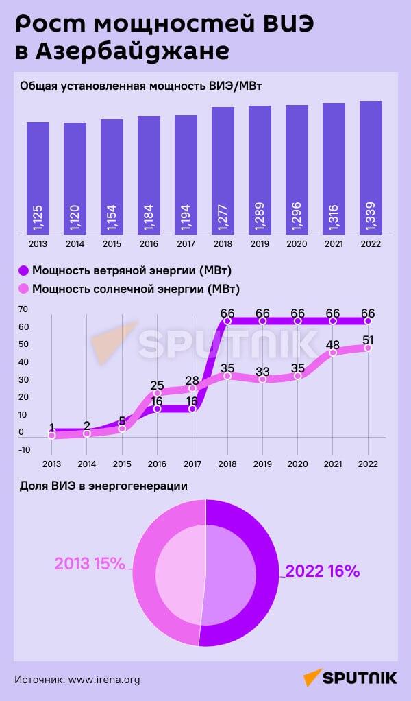 Инфографика: Рост мощностей ВИЭ в Азербайджане - Sputnik Азербайджан