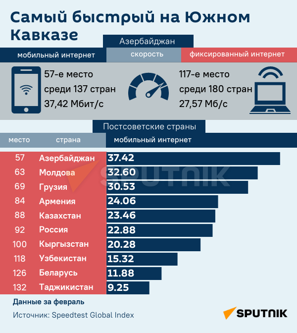 Инфографика: Самый быстрый на Южном Кавказе интернет - Sputnik Азербайджан