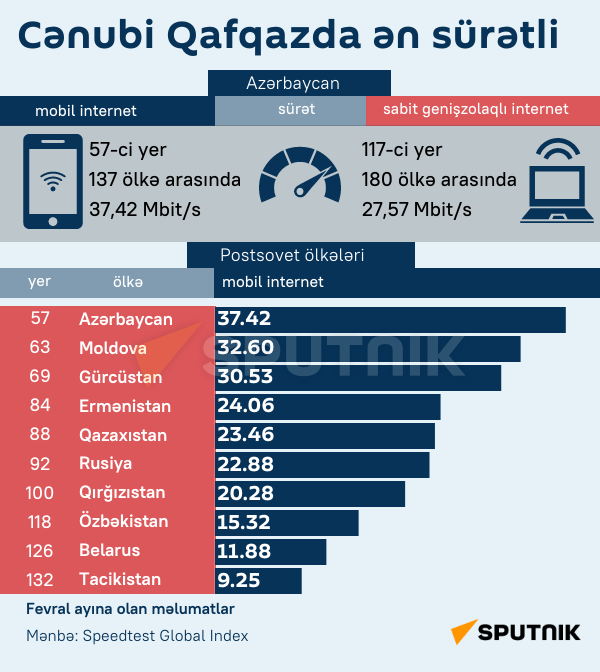 İnfoqrafika: Cənubi Qafqazda ən sürətli internet - Sputnik Azərbaycan